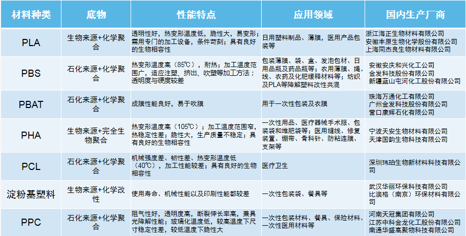 關(guān)于可降解材料的基礎(chǔ)知識(shí)