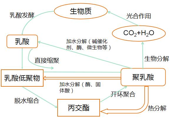 關(guān)于可降解材料的基礎(chǔ)知識(shí)(圖2) 關(guān)于可降解材料的基礎(chǔ)知識(shí)(圖2)