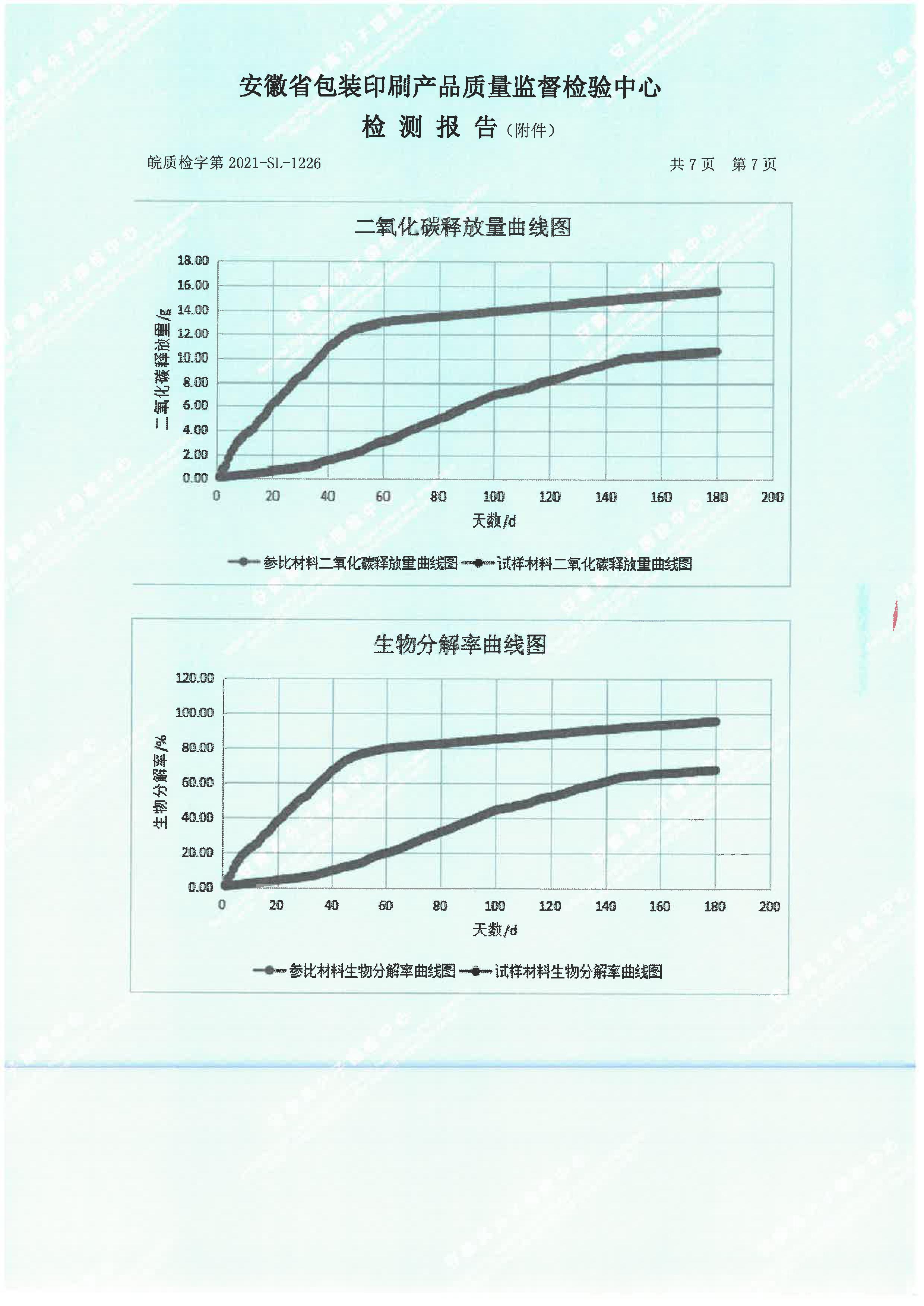 生物降解率檢測報告(圖10)