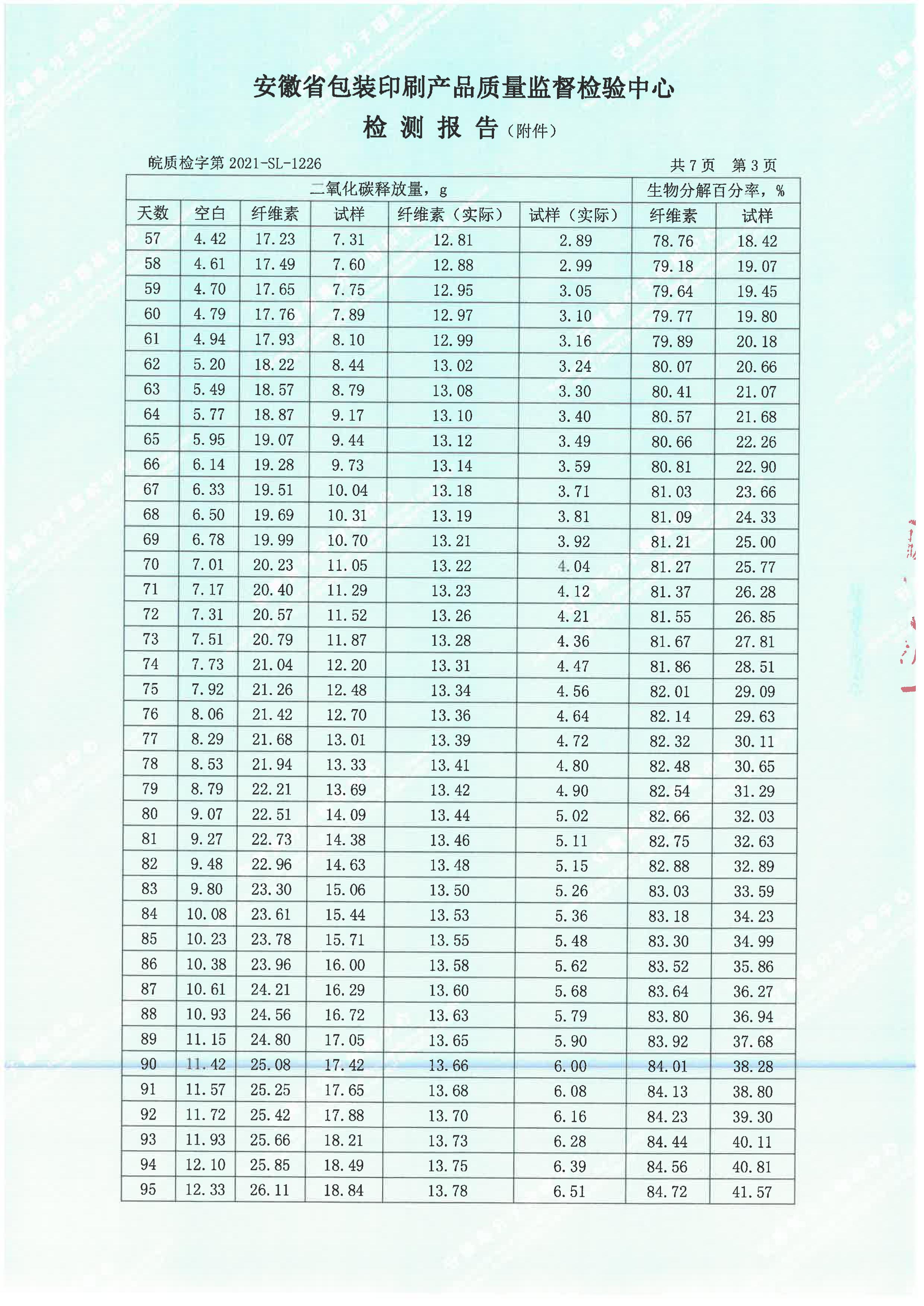 生物降解率檢測報告(圖6)