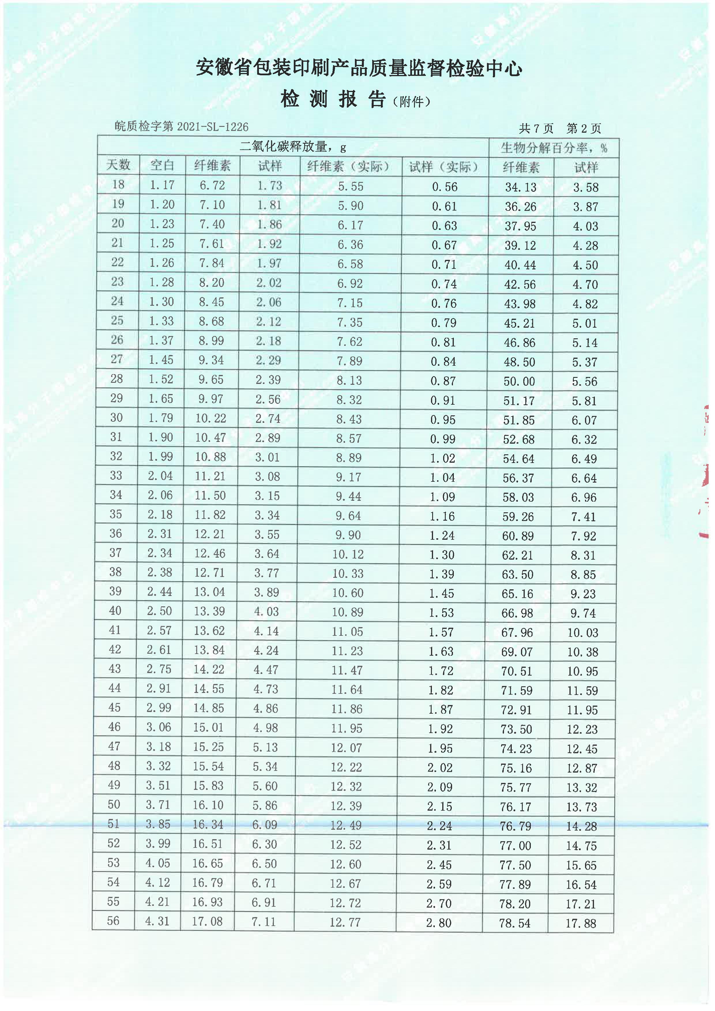 生物降解率檢測報告(圖5)