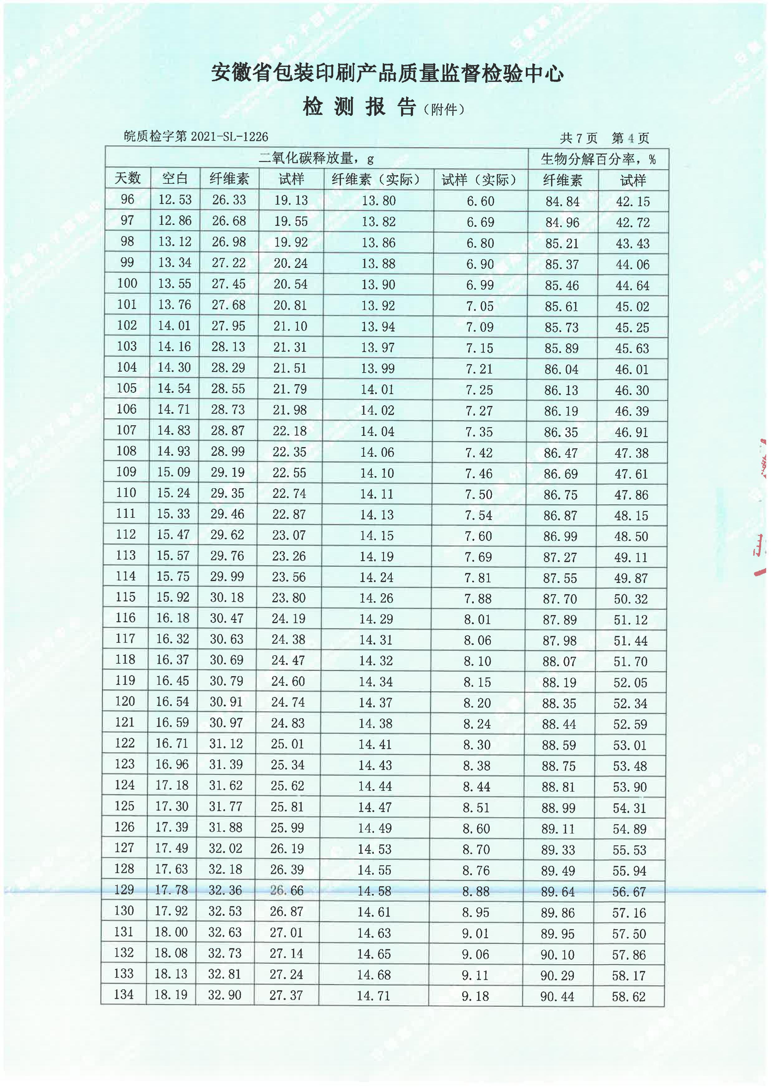 生物降解率檢測報告(圖7)