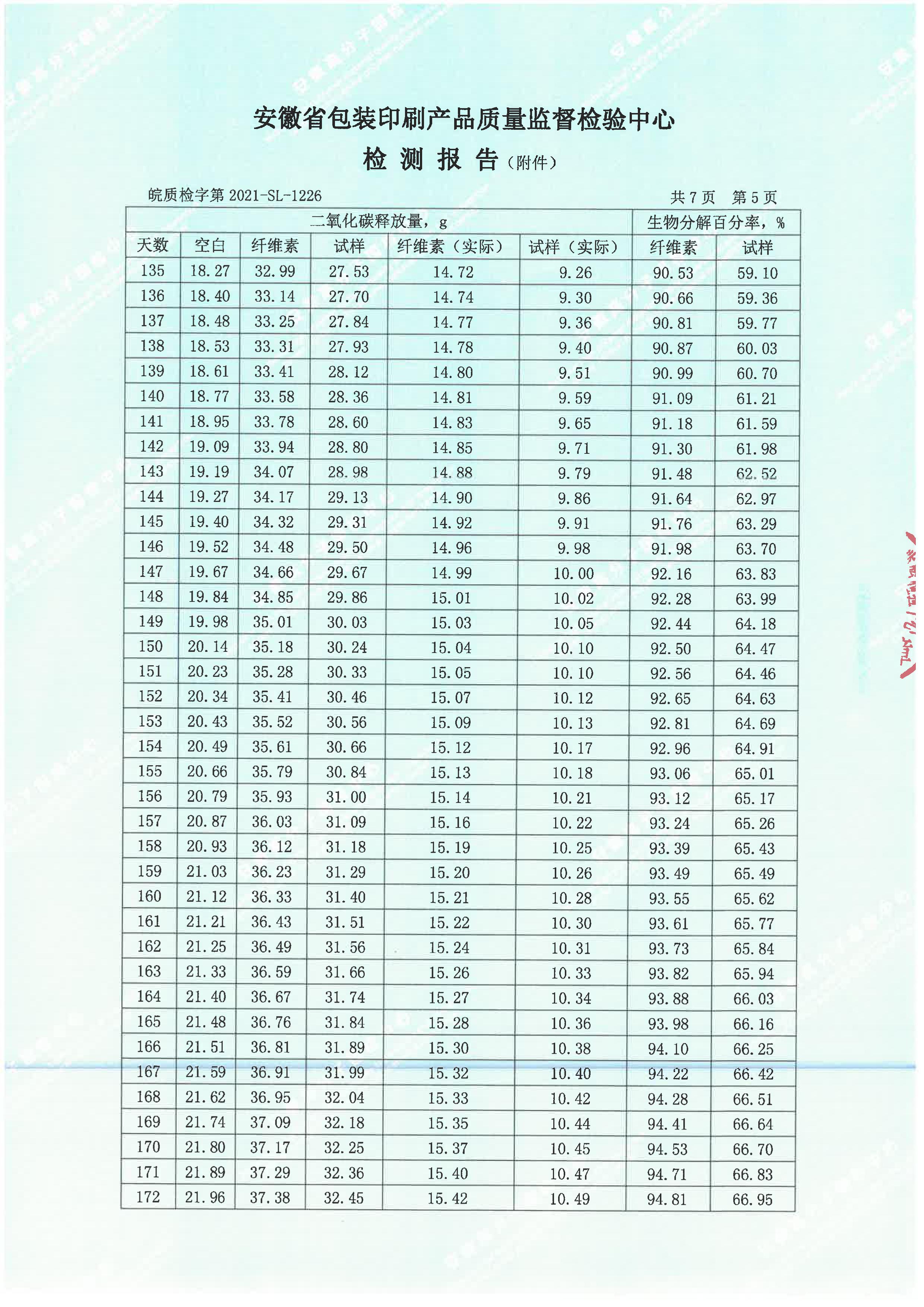 生物降解率檢測報告(圖8)