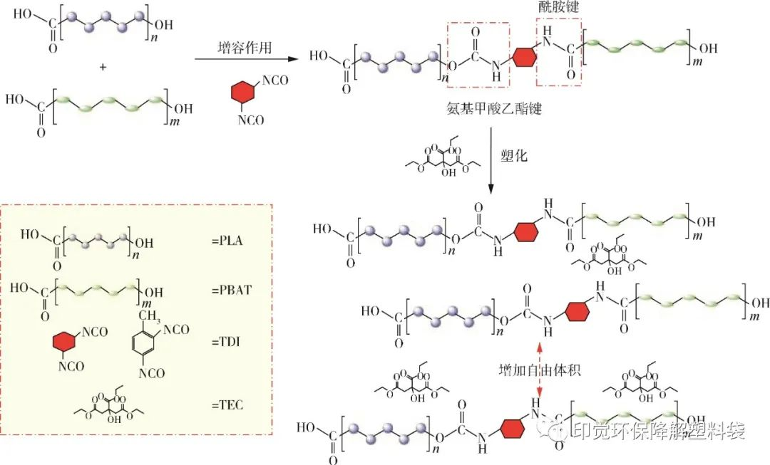 光氧、淀粉基與全生物降解的差異之處